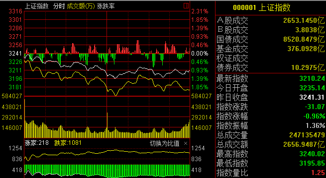 上證指數(shù)行情今日分析，上證指數(shù)行情今日解讀